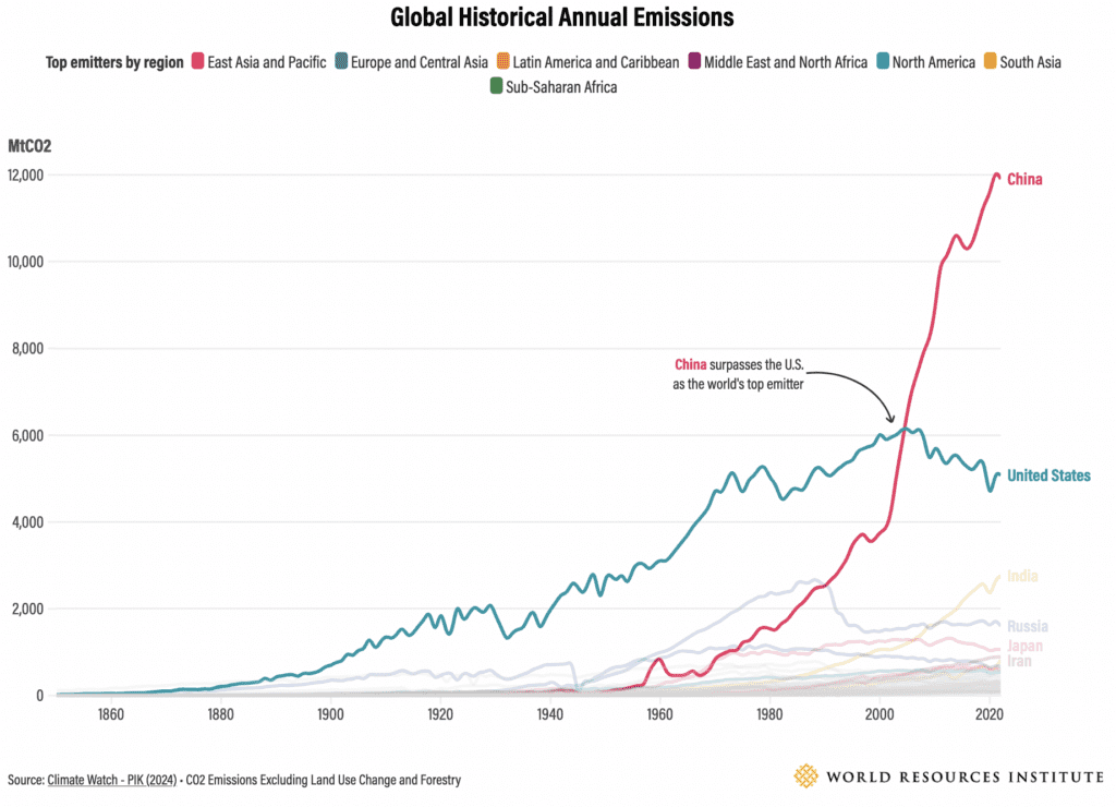 Global CO2 emissions - WRI