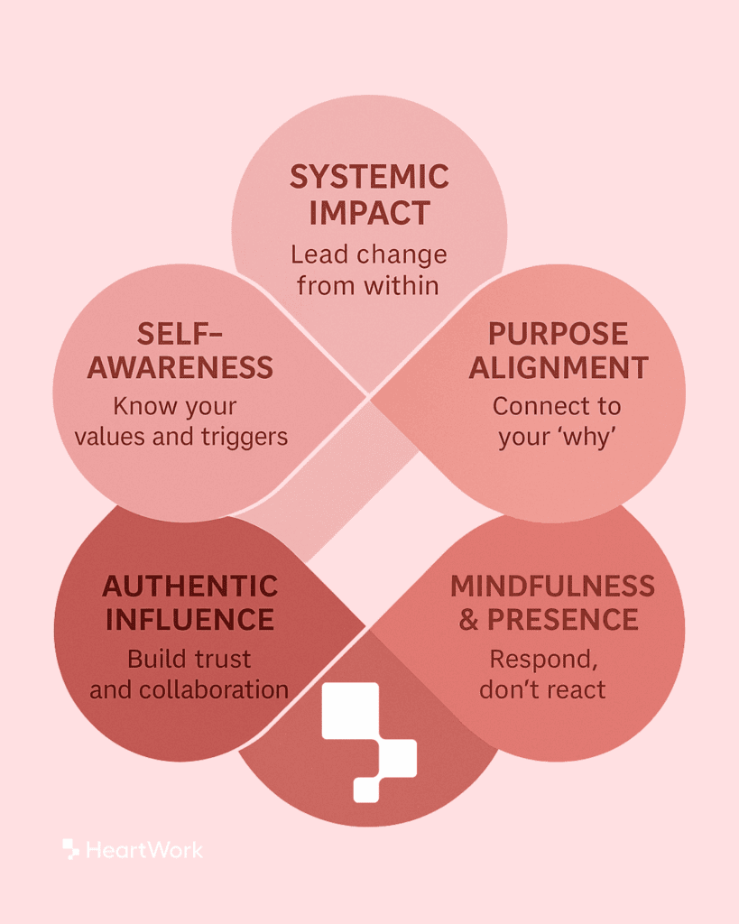 Infographic showing five pillars of personal leadership from HeartWork: Self-Awareness (know your values and triggers), Purpose Alignment (connect to your ‘why’), Mindfulness and Presence (respond, don’t react), Authentic Influence (build trust and collaboration), and Systemic Impact (lead change from within).