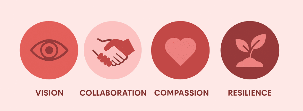 A minimalist graphic with four circular icons in shades of pink and red. The first icon shows an eye and is labeled “Vision.” The second shows two hands shaking and is labeled “Collaboration.” The third displays a heart and is labeled “Compassion.” The fourth shows a small plant sprouting from the soil and is labeled “Resilience.”