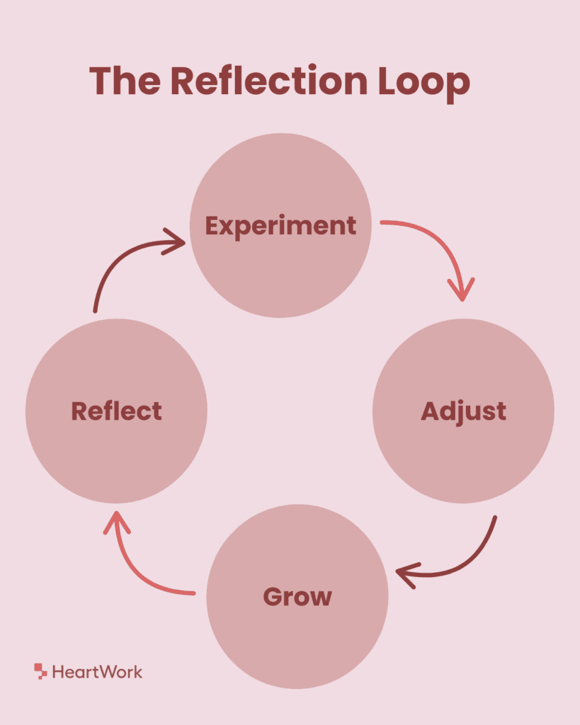 A reflection loop that demonstrates how you move from experimenting, to adjusting, to growing, to reflecting and then starting the loop again
